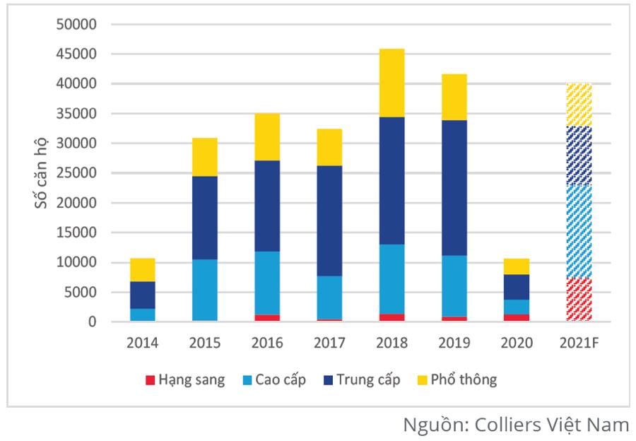 Thị trường chung cư, căn hộ năm 2021 như thế nào?