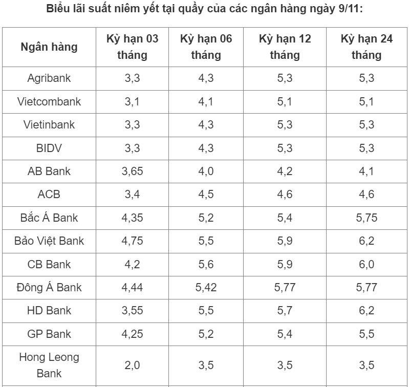 Ngân Hàng Giảm Lãi Suất Huy Động, Dưới 3%/năm đã Xuất Hiện