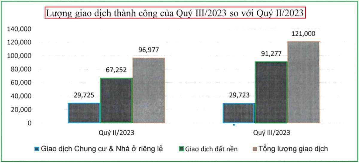 Gía Bán & Cho Thuê Căn Hộ; Đất Nền Nhà ở Quý III năm 2023