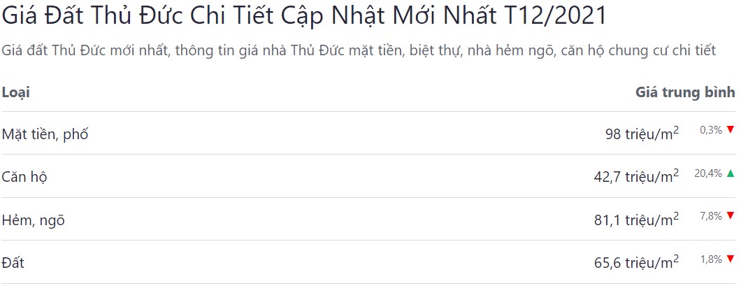bảng giá bđs tp thủ đức cập nhật mới nhất tháng 12 năm 2021
