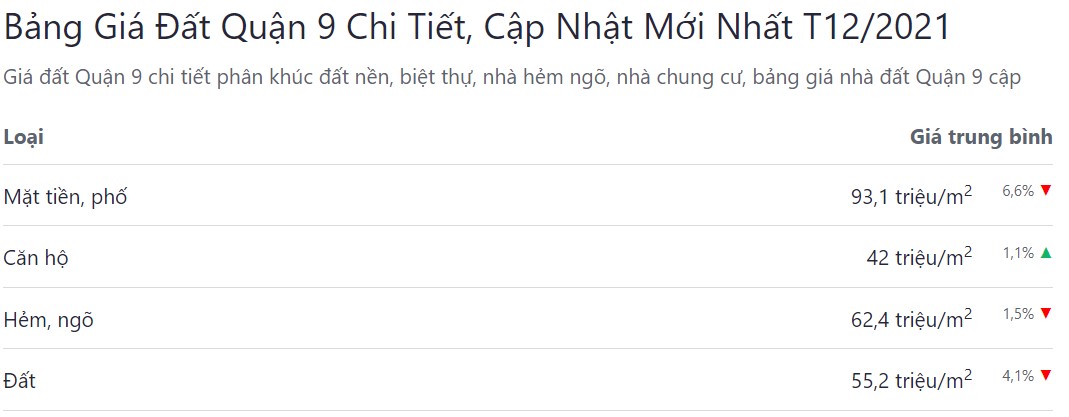 bảng giá bđs quận 9 cập nhật mới nhất tháng 12 năm 2021