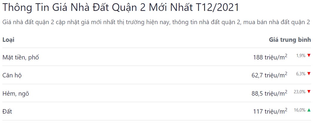 bảng giá bđs quận 2 cập nhật mới nhất tháng 12 năm 2021