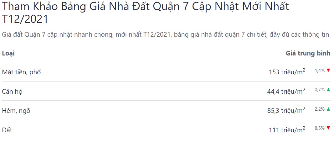 bảng giá bđs quận 7 cập nhật mới nhất tháng 12 năm 2021