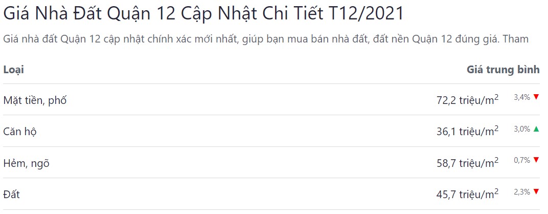 bảng giá bđs quận 12 cập nhật mới nhất tháng 12 năm 2021