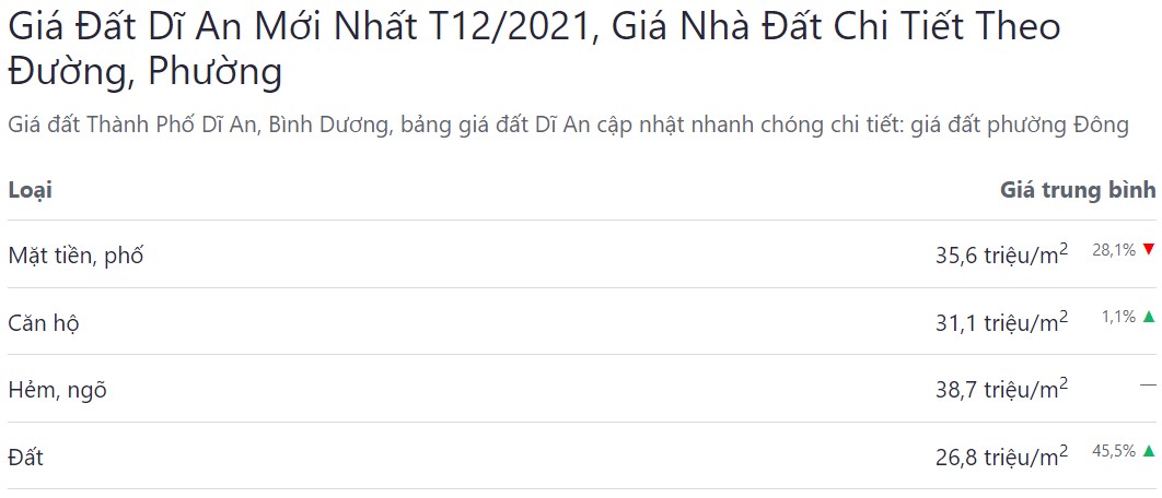 bảng giá bđs tp dĩ an cập nhật mới nhất tháng 12 năm 2021