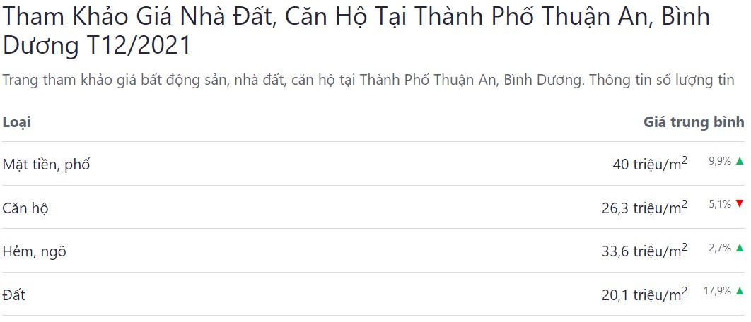 bảng giá bđs thuận an cập nhật mới nhất tháng 12 năm 2021