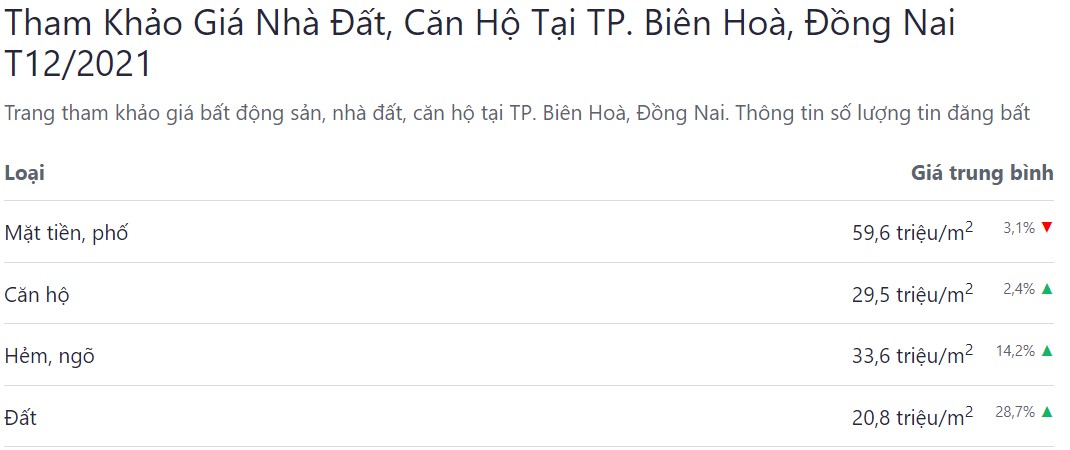bảng giá bđs tp biên hoà cập nhật mới nhất tháng 12 năm 2021