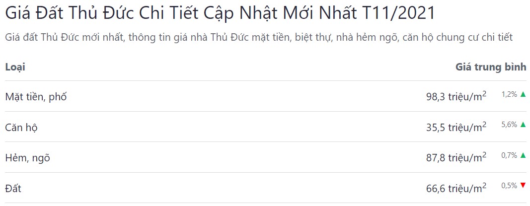 giá bán bđs thành phố thủ đức tháng 11 năm 2021