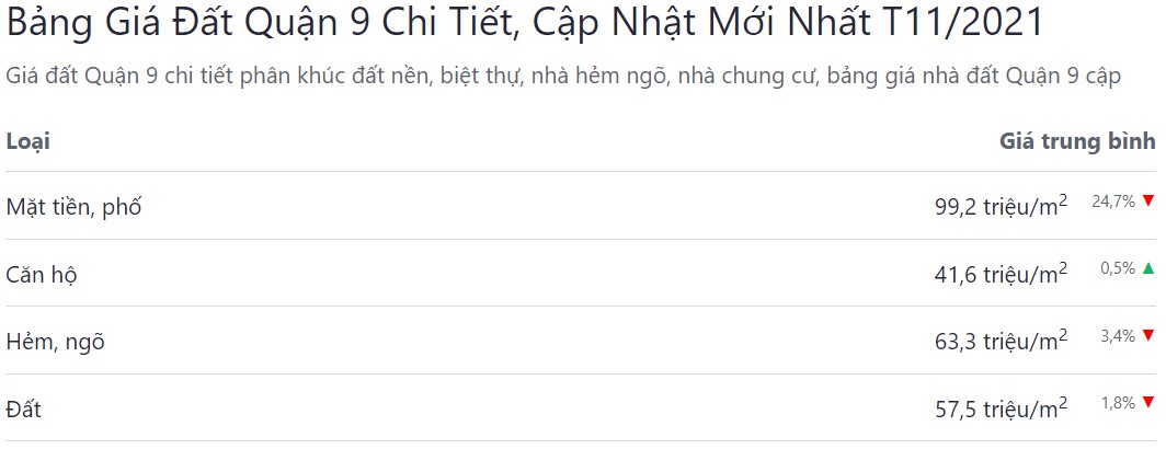 giá bán bđs quận 9 tháng 11 năm 2021