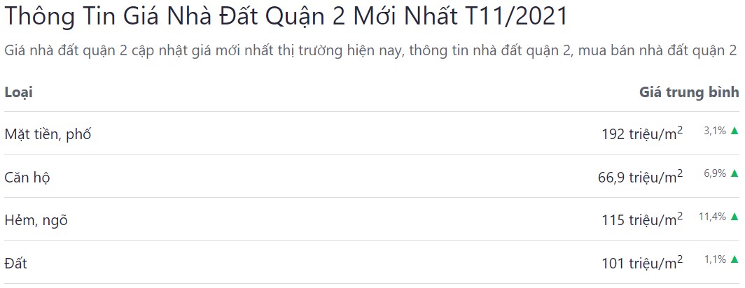 giá bán bđs quận 2 tháng 11 năm 2021