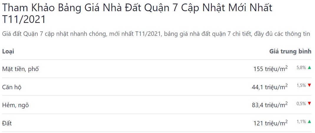 giá bán bđs quận 7 tháng 11 năm 2021