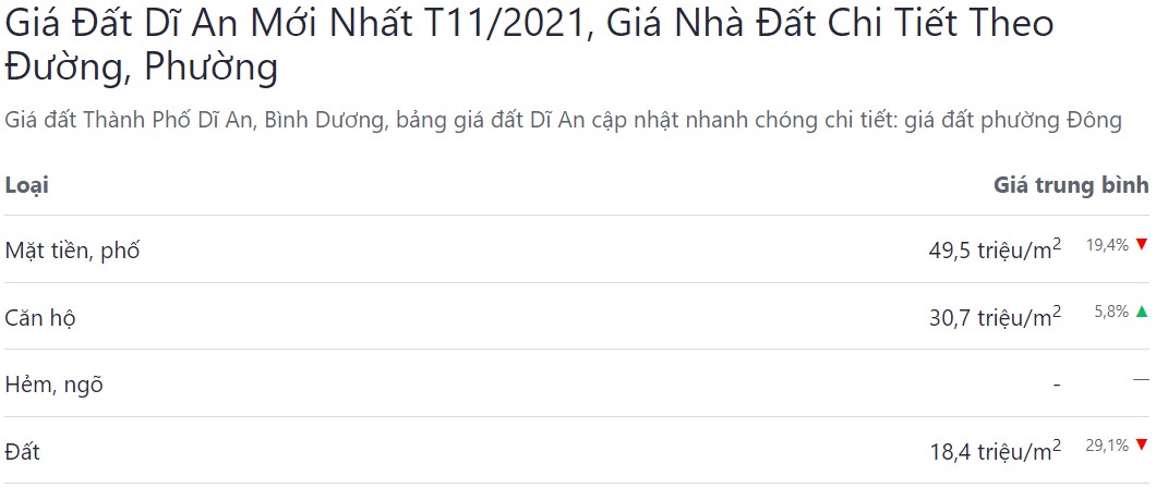 giá bán bđs dĩ an tháng 11 năm 2021