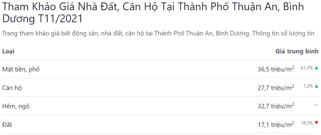 giá bán bđs thuận an tháng 11 năm 2021