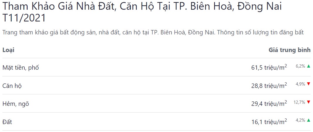 giá bán bđs thành phố biên hoà tháng 11 năm 2021