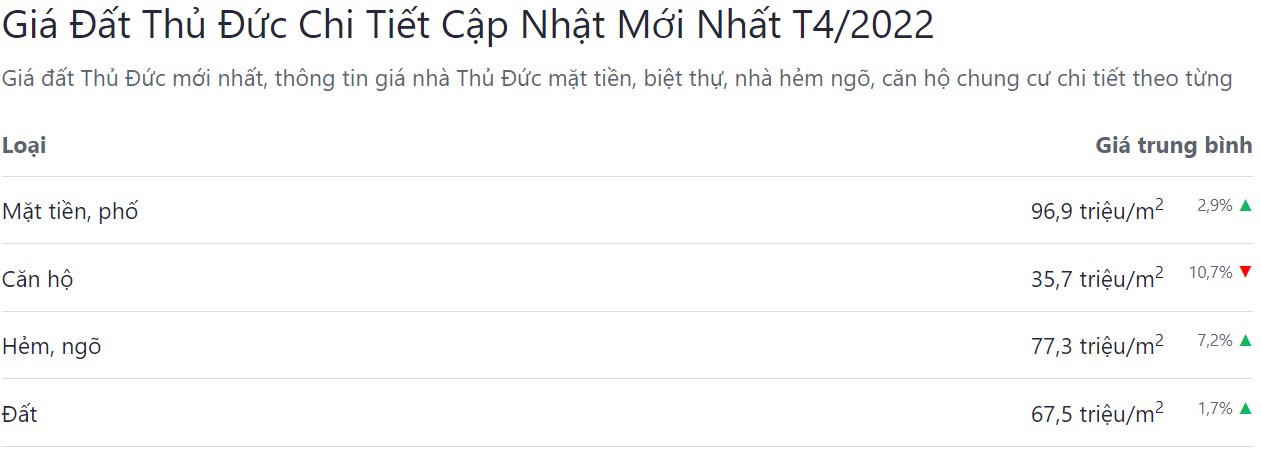 giá bán bđs quận thủ đức tháng 04 năm 2022