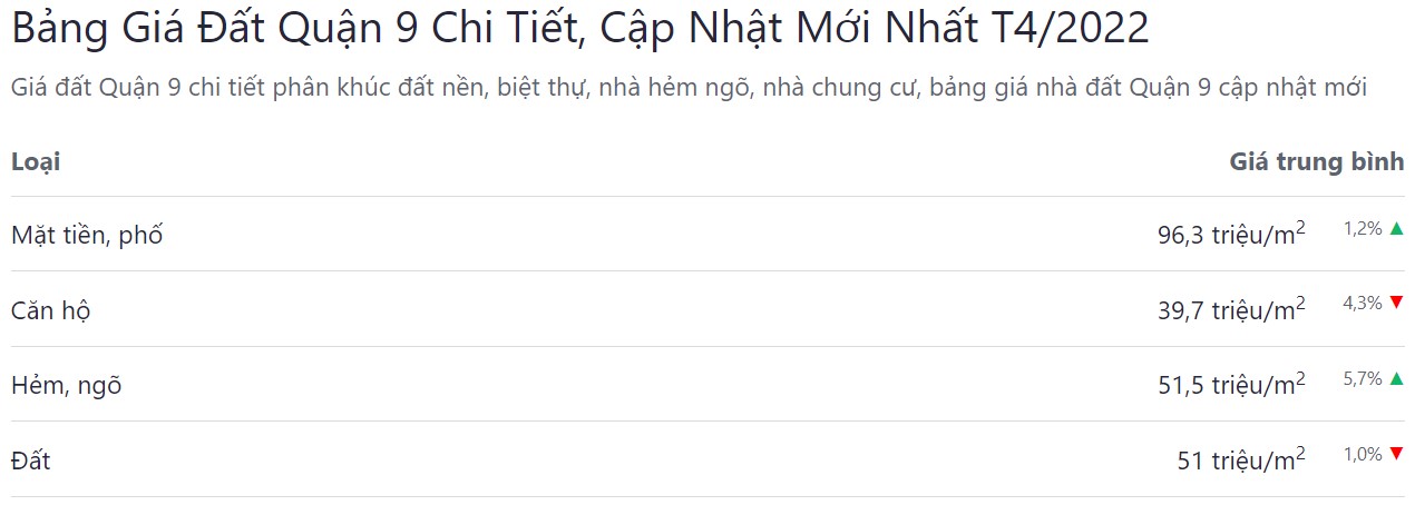 giá bán bđs tp thủ đức tháng 04 năm 2022