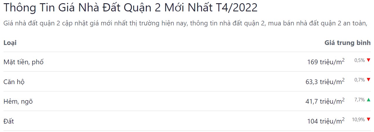 giá bán bđs tp thủ đức tháng 4 năm 2022