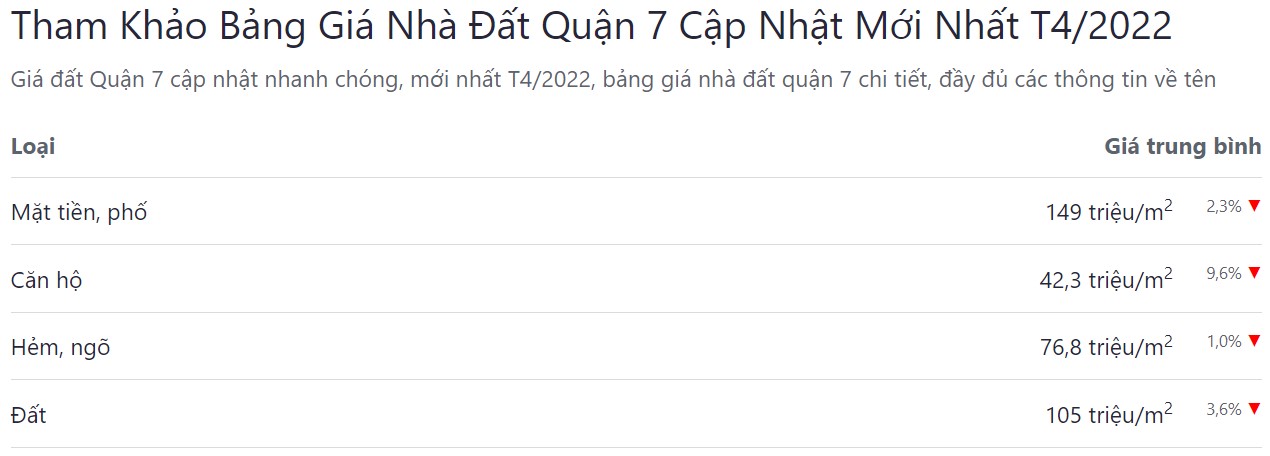 giá bán bđs quận 7 tháng 4 năm 2022