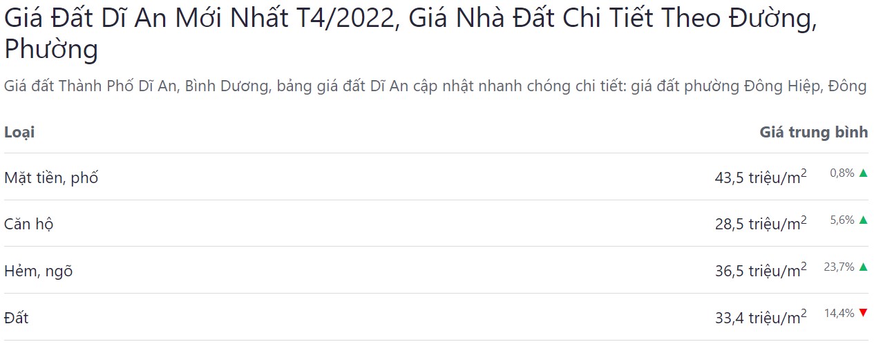 giá bán bđs thị xã dĩ an tháng 4 năm 2022