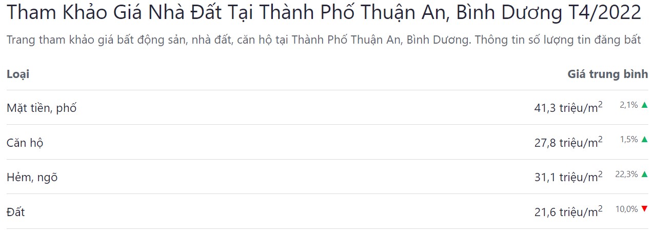 giá bán bđs thị xã thuận an tháng 4 năm 2022