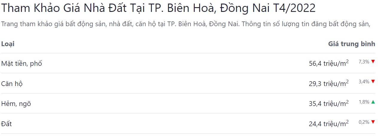 giá bán bđs tp biên hòa tháng 4 năm 2022