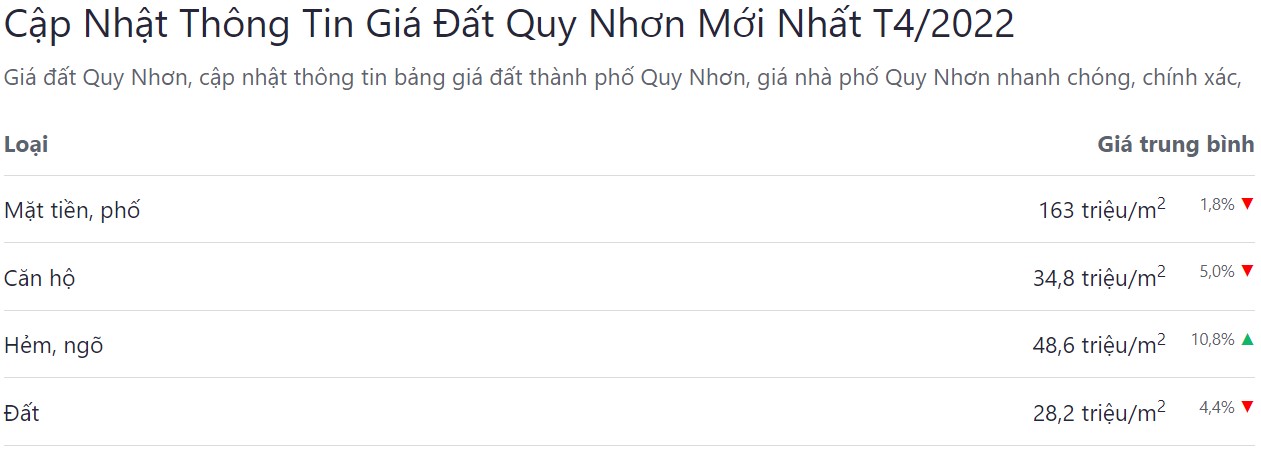giá bán bđs tp quy nhơn tháng 4 năm 2022