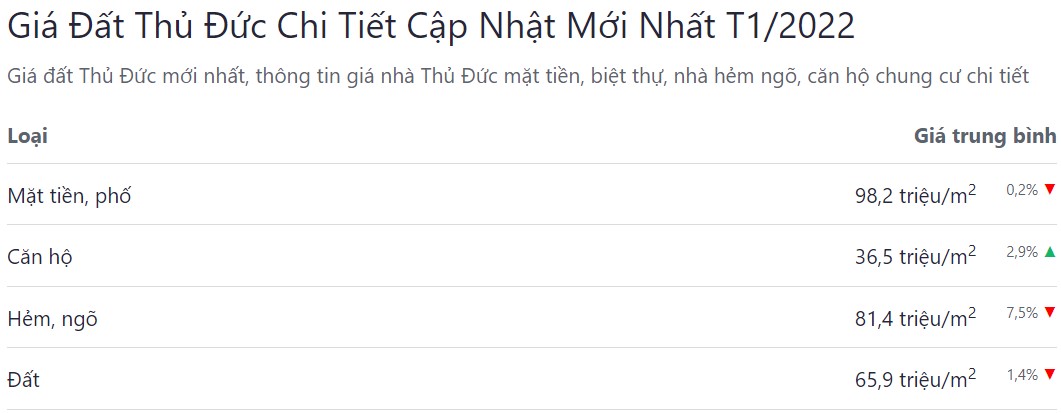 giá bán bđs thành phố thủ đức tháng 01 năm 2022