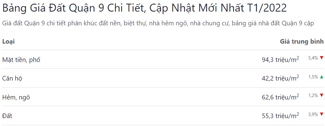 giá bán bđs quận 9 tháng 01 năm 2022