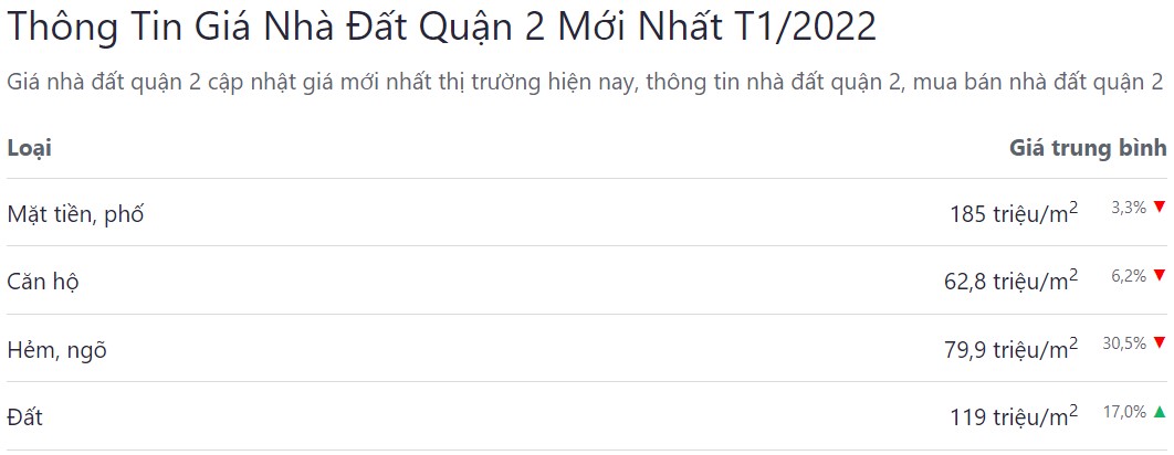 giá bán bđs quận 2(thủ đức) tháng 01 năm 2022