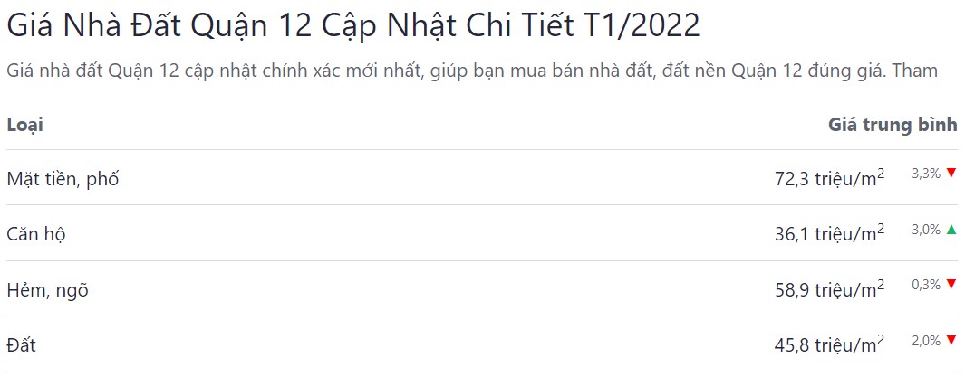 giá bán bđs quận 7 tháng 01 năm 2022