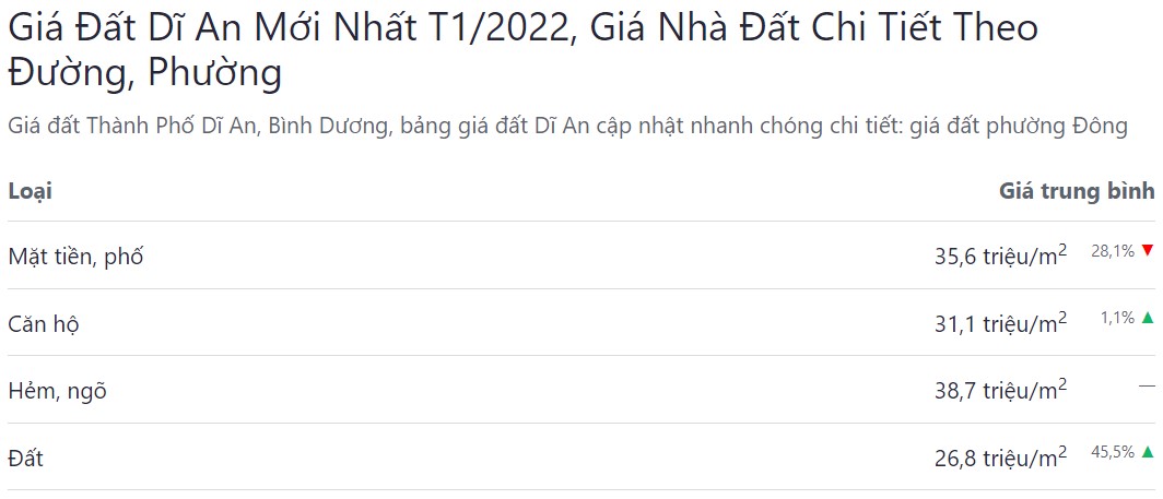 giá bán bđs tp dĩ an tháng 01 năm 2022