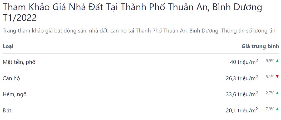 giá bán bđs tp thuận an tháng 01 năm 2022