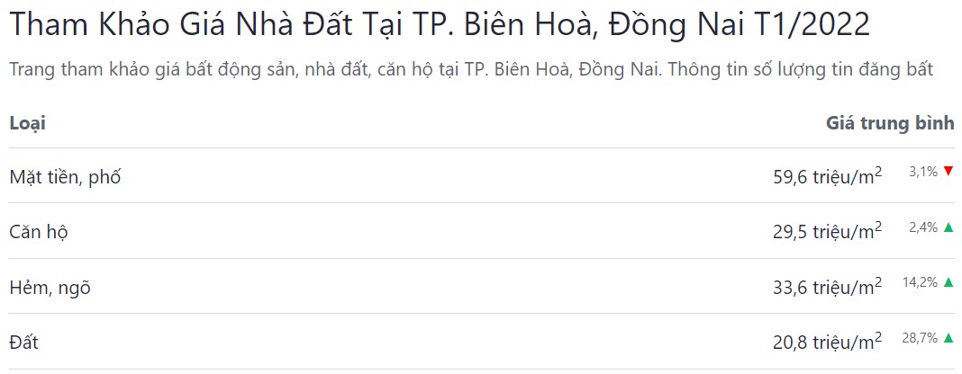 giá bán bđs tp biên hoà tháng 01 năm 2022