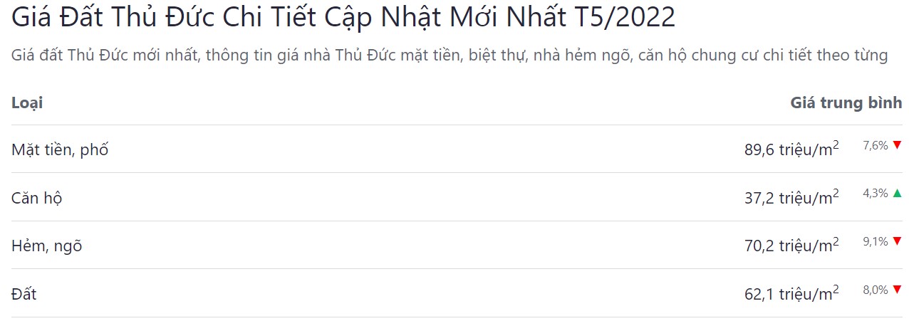 giá bán bđs tp thủ đức tháng 5 năm 2022