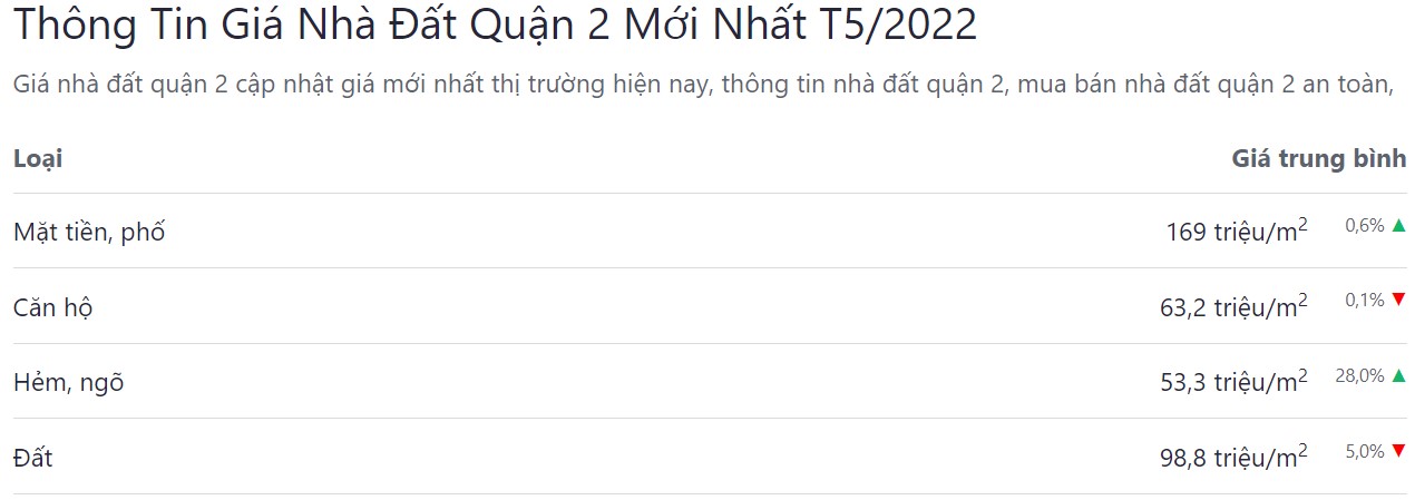 giá bán bđs quận 2 tháng 5 năm 2022