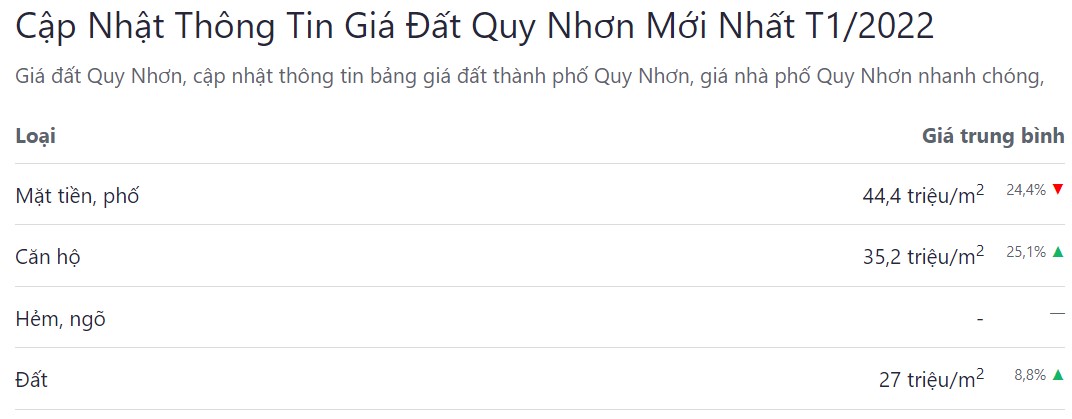 giá bán bđs tp quy nhơn tháng 01 năm 2022