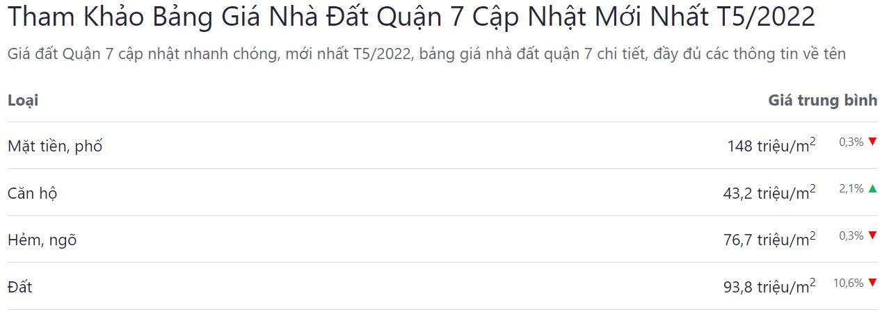 giá bán bđs quận 7 tháng 5 năm 2022