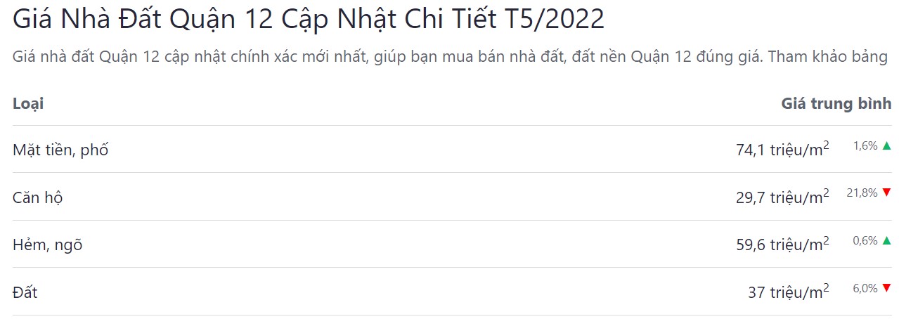 giá bán bđs quận 12 tháng 5 năm 2022