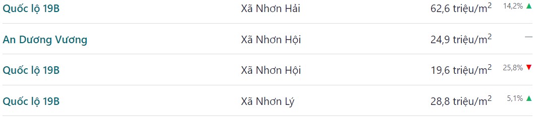 giá bán bđs thành phố quy nhơn bình định tháng 01 năm 2022