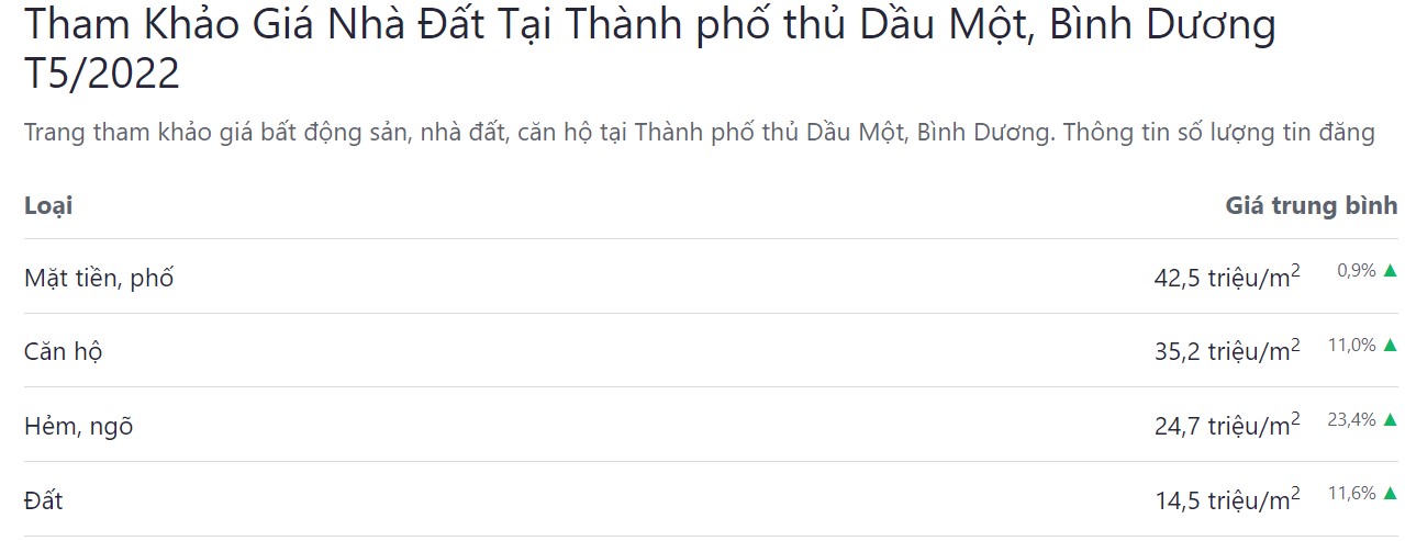 giá bán bđs tp thủ dầu một tháng 5 năm 2022