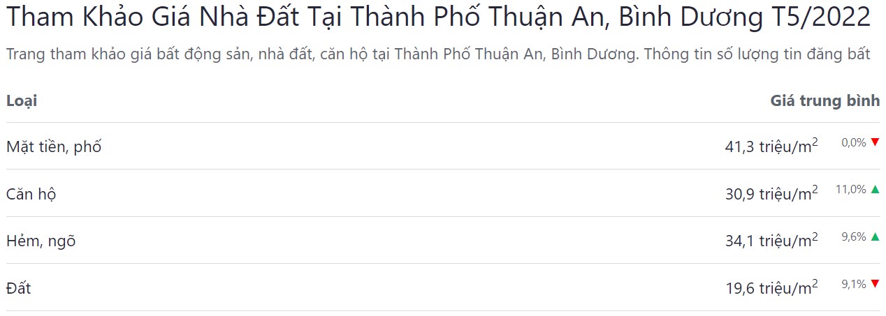 giá bán bđs thị xã thuận an tháng 5 năm 2022