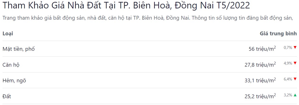 giá bán bđs tp biên hòa tháng 5 năm 2022