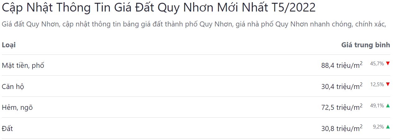 giá bán bđs  tháng tp quy nhơn tháng 5 năm 2022