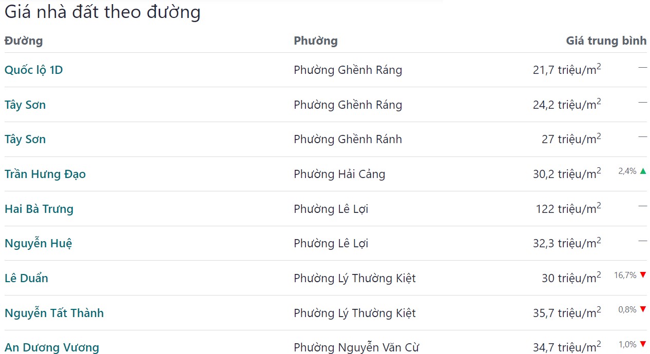 gia ban bds tp quy nhon thang 5 nam 2022