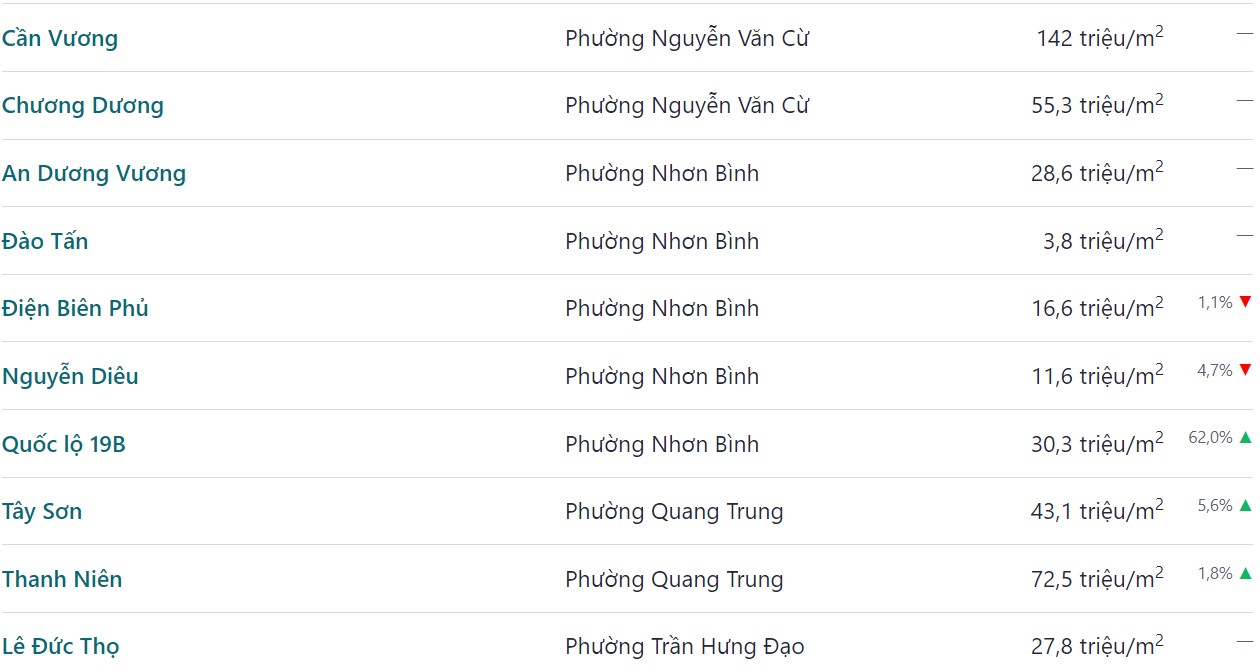 bang gia bds quy nhon 2022