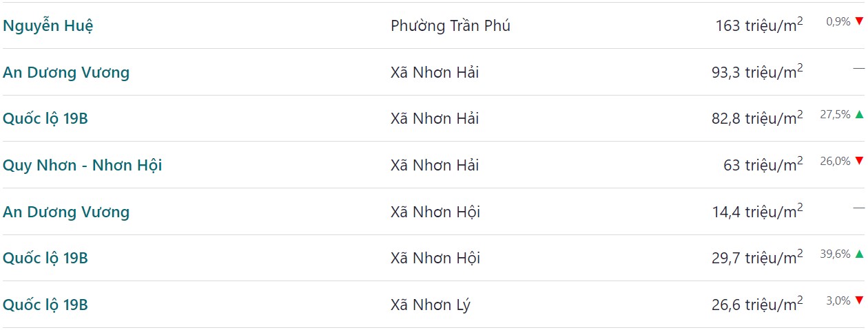 bang gia bds quy nhon 2022