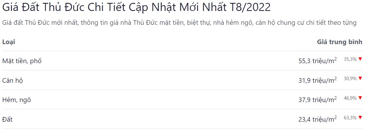 giá bán bđs tp thủ đức tháng 8 năm 2022