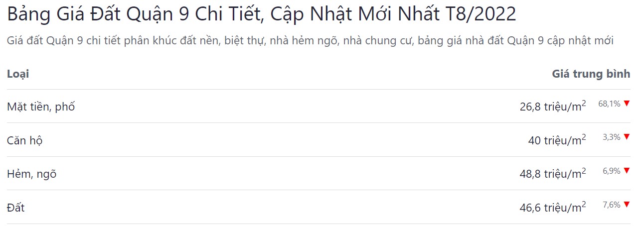 giá bán bđs quận 9 tháng 8 năm 2022