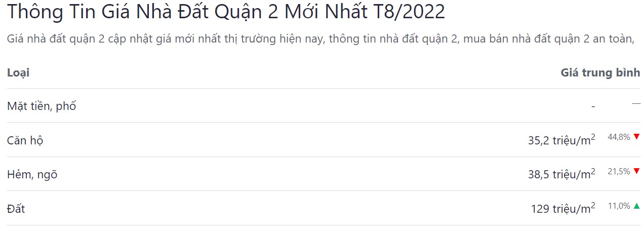 giá bán bđs quận 2 tháng 08 năm 2022
