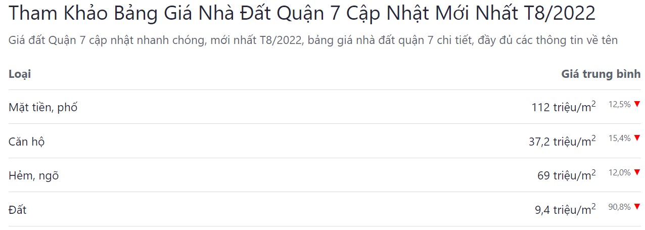 giá bán bđs quận 7 tháng 08 năm 2022